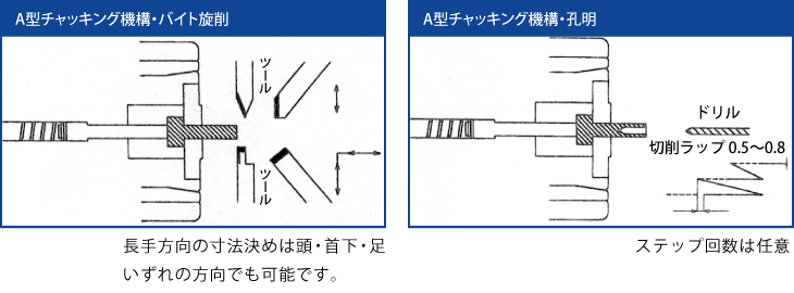 旋削加工機A型 TO-4A